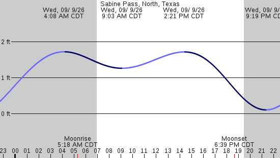 tide graph