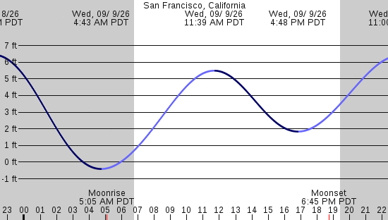 tide graph