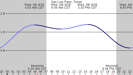 tide graph