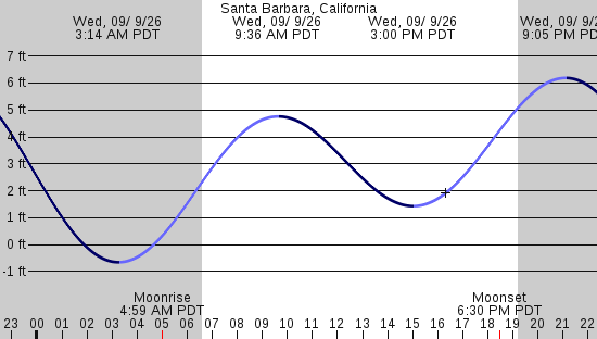 tide graph