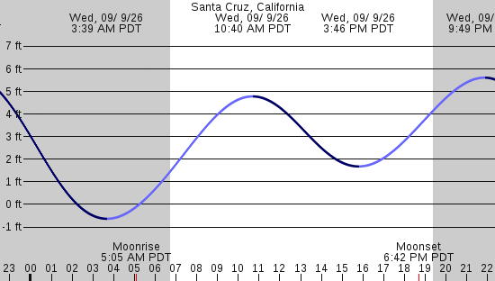 tide graph