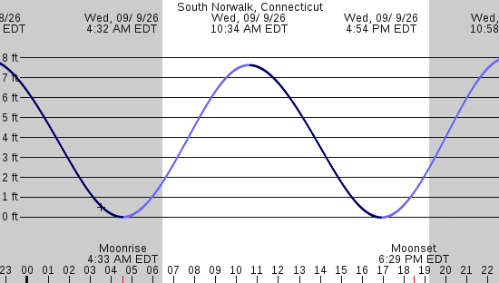 tide graph