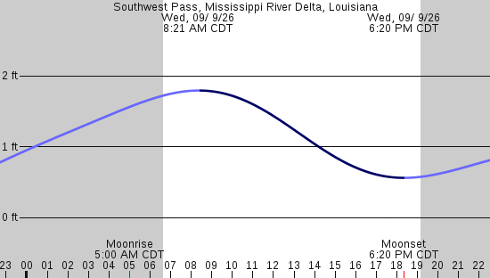 tide graph