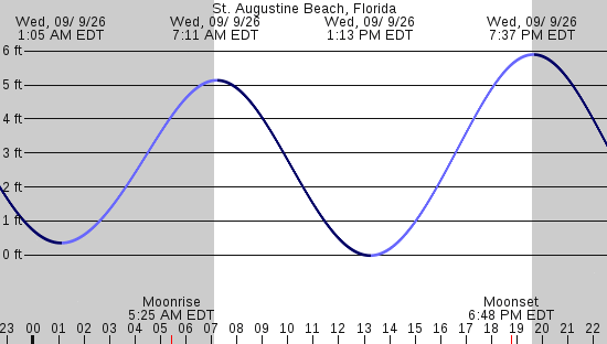 tide graph