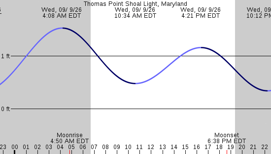 tide graph