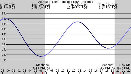 tide graph