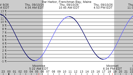tide graph