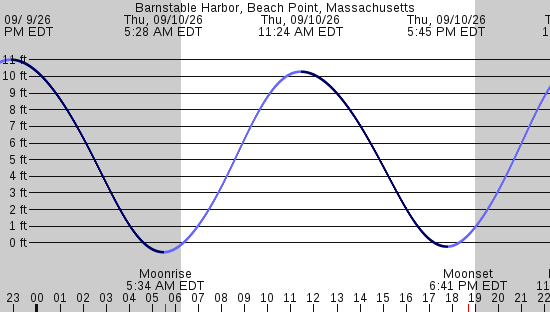 tide graph