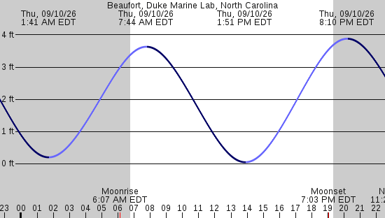 tide graph