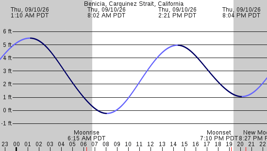 tide graph