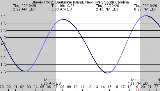 tide graph