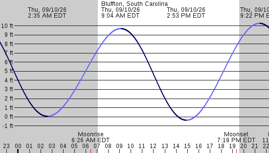tide graph