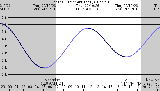 tide graph