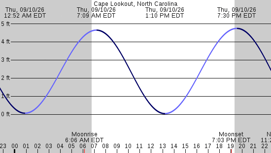 tide graph