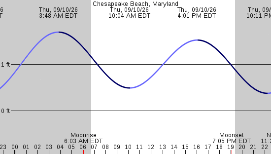 tide graph