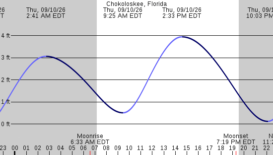 tide graph
