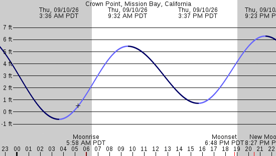 tide graph