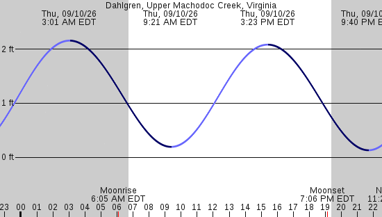 tide graph