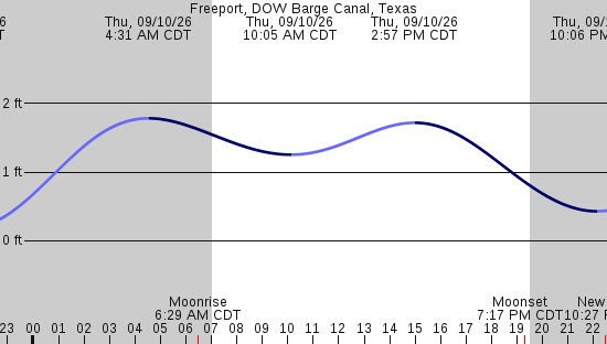 tide graph