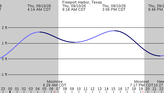 tide graph