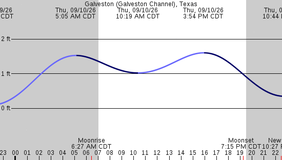 tide graph