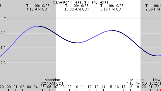 tide graph