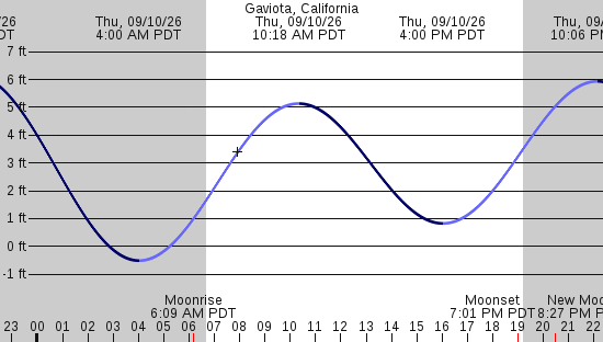 tide graph