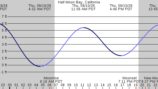 tide graph