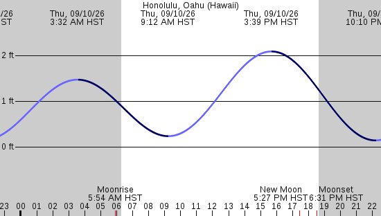 tide graph