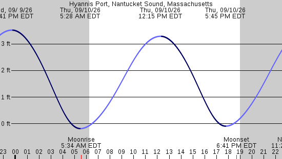 tide graph