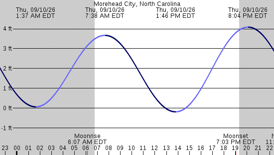 tide graph
