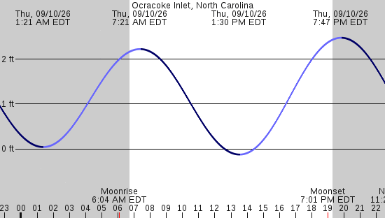 tide graph