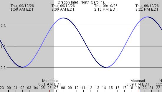 tide graph