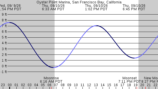 tide graph