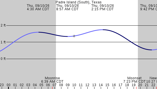 tide graph
