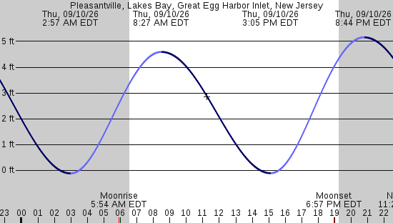 tide graph