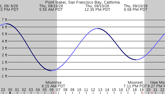 tide graph