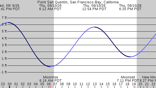 tide graph