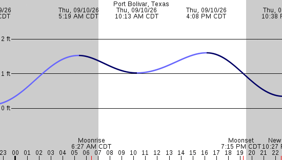 tide graph