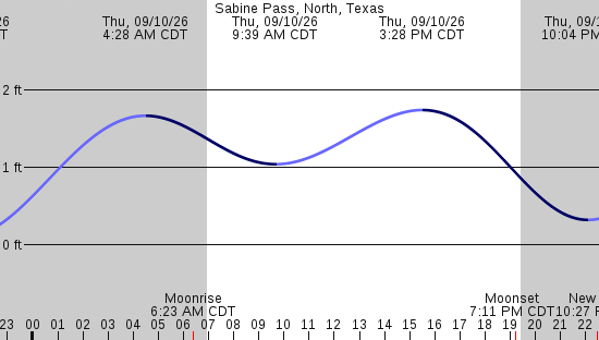 tide graph