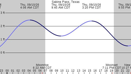 tide graph