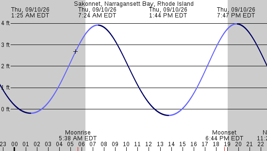 tide graph