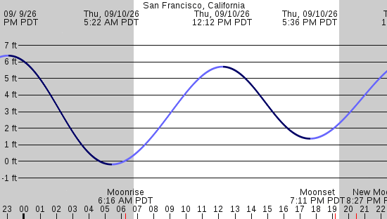 tide graph