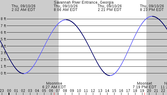 tide graph