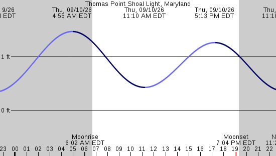 tide graph