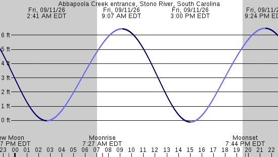 tide graph