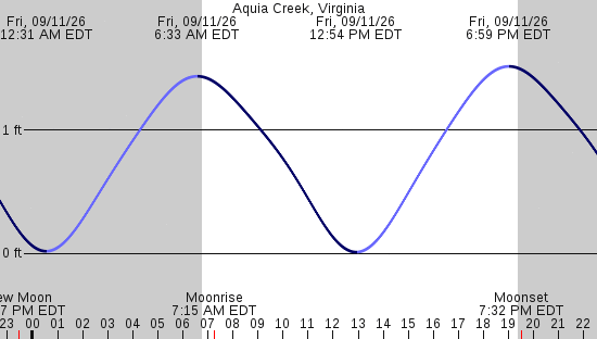 tide graph