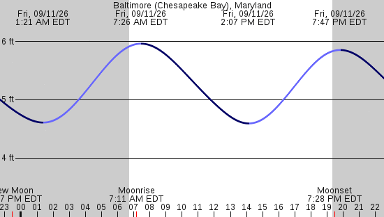 tide graph