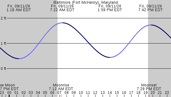 tide graph