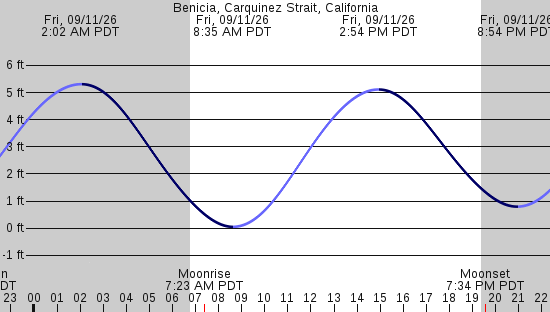 tide graph